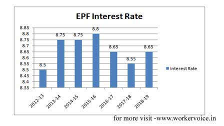EPFO ने ब्याज दर बढ़ाया, जानिए 2019 में कितना होगा | PF interest rate in india